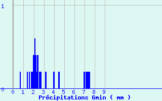 Diagramme des prcipitations pour Vill (67)