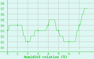 Courbe de l'humidit relative pour Angrie (49)