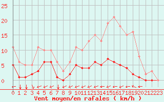 Courbe de la force du vent pour Carrion de Calatrava (Esp)