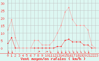 Courbe de la force du vent pour Remich (Lu)