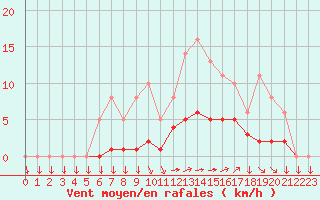 Courbe de la force du vent pour Saint-Yrieix-le-Djalat (19)