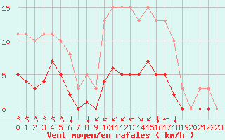 Courbe de la force du vent pour Corny-sur-Moselle (57)