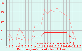 Courbe de la force du vent pour Seichamps (54)