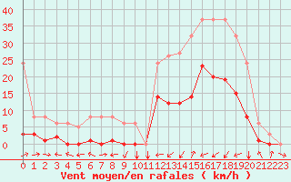 Courbe de la force du vent pour Potes / Torre del Infantado (Esp)