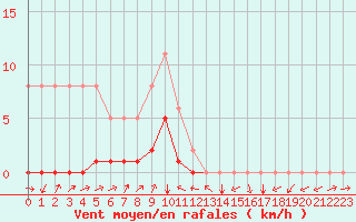 Courbe de la force du vent pour Potes / Torre del Infantado (Esp)