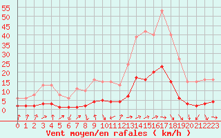 Courbe de la force du vent pour Miribel-les-Echelles (38)