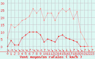 Courbe de la force du vent pour Thomery (77)