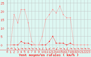 Courbe de la force du vent pour Sain-Bel (69)