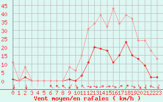 Courbe de la force du vent pour Eygliers (05)