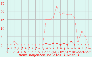 Courbe de la force du vent pour Cabris (13)