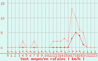 Courbe de la force du vent pour Manlleu (Esp)