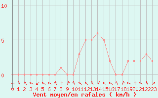 Courbe de la force du vent pour Rethel (08)