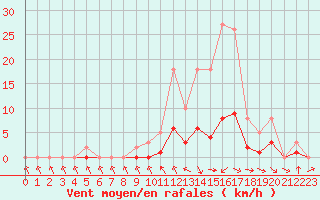 Courbe de la force du vent pour Le Vigan (30)