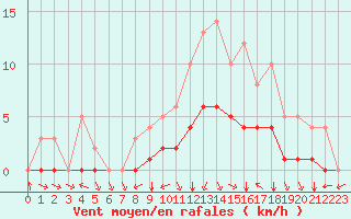 Courbe de la force du vent pour Sgur-le-Chteau (19)