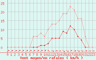 Courbe de la force du vent pour Isle-sur-la-Sorgue (84)