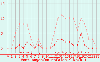 Courbe de la force du vent pour Sgur-le-Chteau (19)