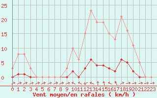 Courbe de la force du vent pour Pertuis - Grand Cros (84)