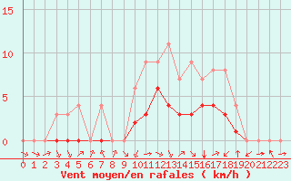 Courbe de la force du vent pour Biache-Saint-Vaast (62)