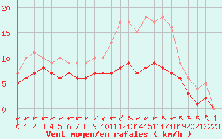 Courbe de la force du vent pour Blus (40)