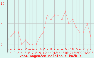 Courbe de la force du vent pour Douzy (08)