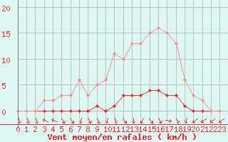 Courbe de la force du vent pour Lussat (23)