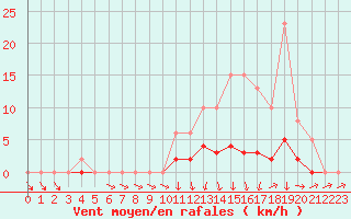 Courbe de la force du vent pour Lussat (23)