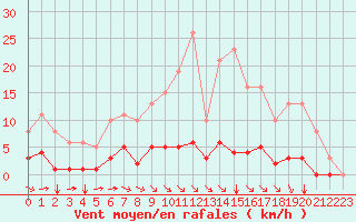 Courbe de la force du vent pour Guidel (56)