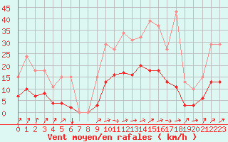 Courbe de la force du vent pour Besson - Chassignolles (03)