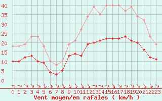 Courbe de la force du vent pour Castres-Nord (81)
