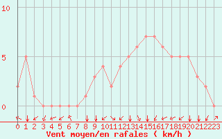 Courbe de la force du vent pour Douzy (08)