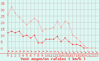 Courbe de la force du vent pour Kernascleden (56)