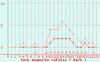 Courbe de la force du vent pour Rmering-ls-Puttelange (57)