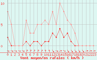 Courbe de la force du vent pour Coulommes-et-Marqueny (08)