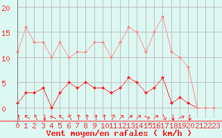 Courbe de la force du vent pour Saint-Martial-de-Vitaterne (17)