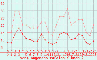 Courbe de la force du vent pour Saint-Bonnet-de-Four (03)