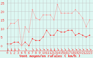 Courbe de la force du vent pour Bziers-Centre (34)