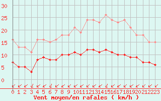 Courbe de la force du vent pour Aizenay (85)