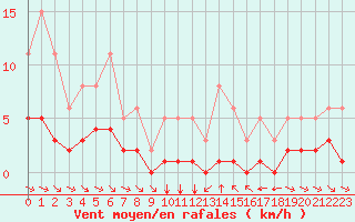 Courbe de la force du vent pour Grimentz (Sw)