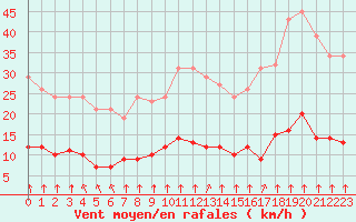 Courbe de la force du vent pour Bourg-en-Bresse (01)