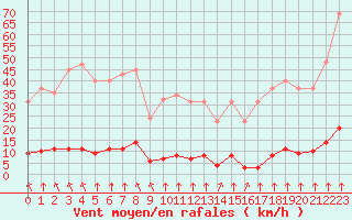 Courbe de la force du vent pour Haegen (67)