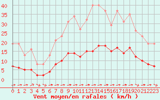Courbe de la force du vent pour Luc-sur-Orbieu (11)