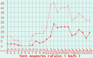 Courbe de la force du vent pour Als (30)
