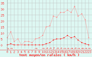 Courbe de la force du vent pour La Poblachuela (Esp)