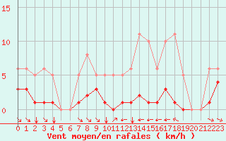 Courbe de la force du vent pour Grimentz (Sw)