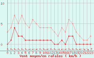 Courbe de la force du vent pour Douzy (08)
