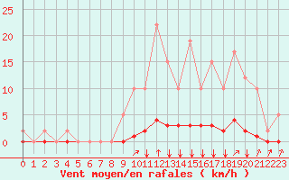 Courbe de la force du vent pour Remich (Lu)