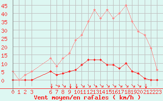 Courbe de la force du vent pour Saint-Maximin-la-Sainte-Baume (83)