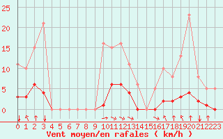 Courbe de la force du vent pour Aizenay (85)