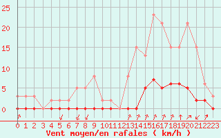 Courbe de la force du vent pour Castellbell i el Vilar (Esp)