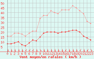 Courbe de la force du vent pour Saint-Sorlin-en-Valloire (26)